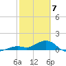 Sand Key Channel tide chart for Friday, February 7, 2025