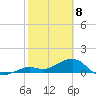 Sand Key Channel tide chart for Saturday, February 8, 2025
