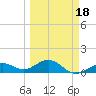 Sand Key Channel tide chart for Tuesday, March 18, 2025
