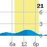 Sand Key Channel tide chart for Friday, March 21, 2025