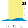 Sand Key Channel tide chart for Sunday, March 23, 2025