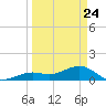 Sand Key Channel tide chart for Monday, March 24, 2025