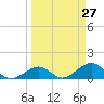 Sand Key Channel tide chart for Thursday, March 27, 2025