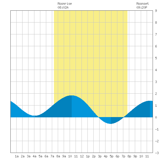 Sand Key Channel tide chart for Sunday, March 30, 2025