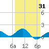 Sand Key Channel tide chart for Monday, March 31, 2025