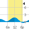 Sand Key Channel tide chart for Tuesday, March 4, 2025