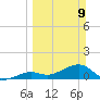 Sand Key Channel tide chart for Sunday, March 9, 2025
