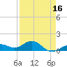 Sand Key Channel tide chart for Wednesday, April 16, 2025