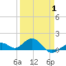 Sand Key Channel tide chart for Tuesday, April 1, 2025