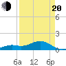 Sand Key Channel tide chart for Sunday, April 20, 2025
