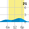 Sand Key Channel tide chart for Monday, April 21, 2025