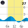 Sand Key Channel tide chart for Sunday, April 27, 2025