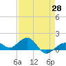 Sand Key Channel tide chart for Monday, April 28, 2025
