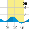 Sand Key Channel tide chart for Tuesday, April 29, 2025
