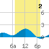 Sand Key Channel tide chart for Wednesday, April 2, 2025