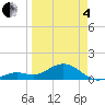 Sand Key Channel tide chart for Friday, April 4, 2025
