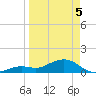 Sand Key Channel tide chart for Saturday, April 5, 2025