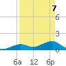 Sand Key Channel tide chart for Monday, April 7, 2025