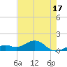 Sand Key Channel tide chart for Saturday, May 17, 2025