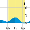 Sand Key Channel tide chart for Thursday, May 1, 2025
