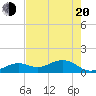 Sand Key Channel tide chart for Tuesday, May 20, 2025