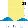 Sand Key Channel tide chart for Friday, May 23, 2025