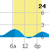 Sand Key Channel tide chart for Saturday, May 24, 2025