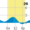 Sand Key Channel tide chart for Wednesday, May 28, 2025