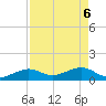 Sand Key Channel tide chart for Tuesday, May 6, 2025