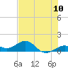 Sand Key Channel tide chart for Tuesday, June 10, 2025