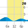 Sand Key Channel tide chart for Friday, June 20, 2025