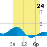 Sand Key Channel tide chart for Tuesday, June 24, 2025