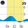 Sand Key Channel tide chart for Wednesday, June 25, 2025