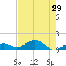 Sand Key Channel tide chart for Sunday, June 29, 2025