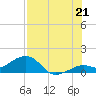 Sand Key Channel tide chart for Monday, July 21, 2025