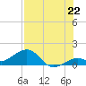 Sand Key Channel tide chart for Tuesday, July 22, 2025