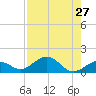 Sand Key Channel tide chart for Sunday, July 27, 2025