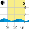 Sand Key Channel tide chart for Wednesday, July 2, 2025