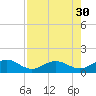 Sand Key Channel tide chart for Wednesday, July 30, 2025