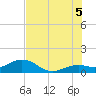 Sand Key Channel tide chart for Saturday, July 5, 2025