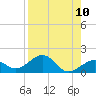 Sand Key Channel tide chart for Sunday, August 10, 2025