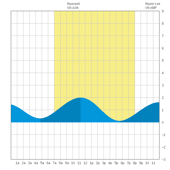 Sand Key Channel tide chart for Monday, August 11, 2025