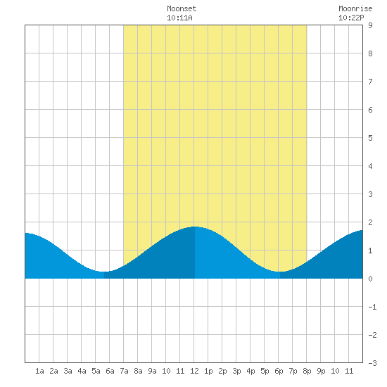 Sand Key Channel tide chart for Tuesday, August 12, 2025