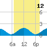 Sand Key Channel tide chart for Tuesday, August 12, 2025