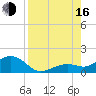 Sand Key Channel tide chart for Saturday, August 16, 2025