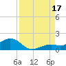 Sand Key Channel tide chart for Sunday, August 17, 2025