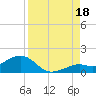 Sand Key Channel tide chart for Monday, August 18, 2025