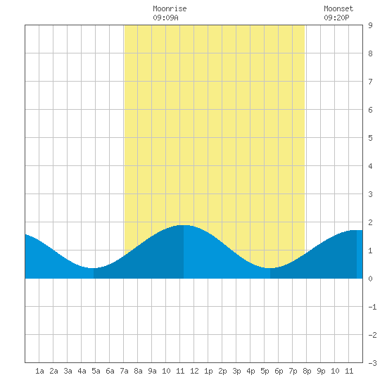 Sand Key Channel tide chart for Monday, August 25, 2025