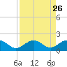 Sand Key Channel tide chart for Tuesday, August 26, 2025