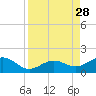 Sand Key Channel tide chart for Thursday, August 28, 2025